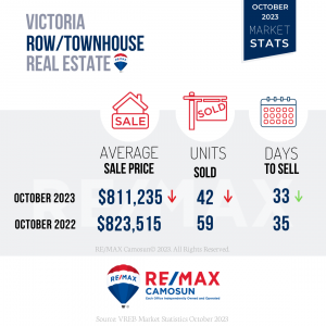 October 2023, Victoria Real Estate, Market Stats, Townhouse