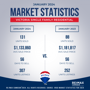 January 2024, Victoria Real Estate, Market Stats, Waterfront