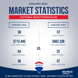 January 2024, Victoria Real Estate, Market Stats, Waterfront