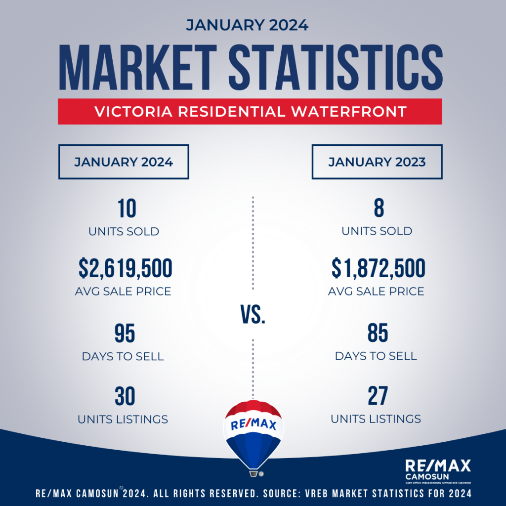 January 2024 Victoria Real Estate Market Stats Waterfront 1024x1024 
