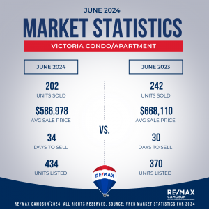 Victoria Real Estate Market