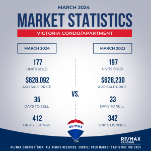 Victoria Real Estate Market Stats