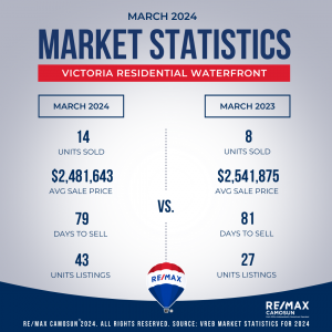 Victoria Real Estate Market Stats