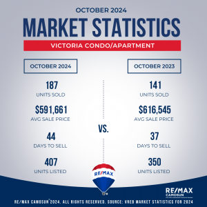 Victoria Real Estate stats for Condos, October 2024