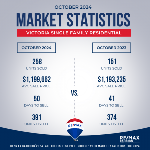 Victoria Real Estate stats for houses, October 2024