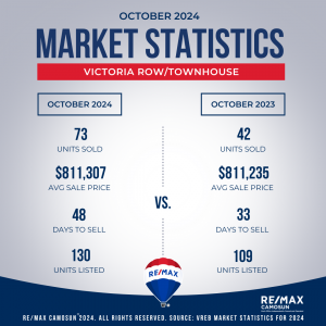 Victoria Real Estate stats for townhomes, October 2024