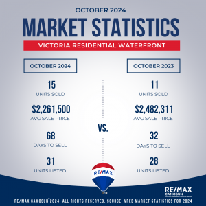 Victoria Real Estate stats for Waterfront Houses, October 2024