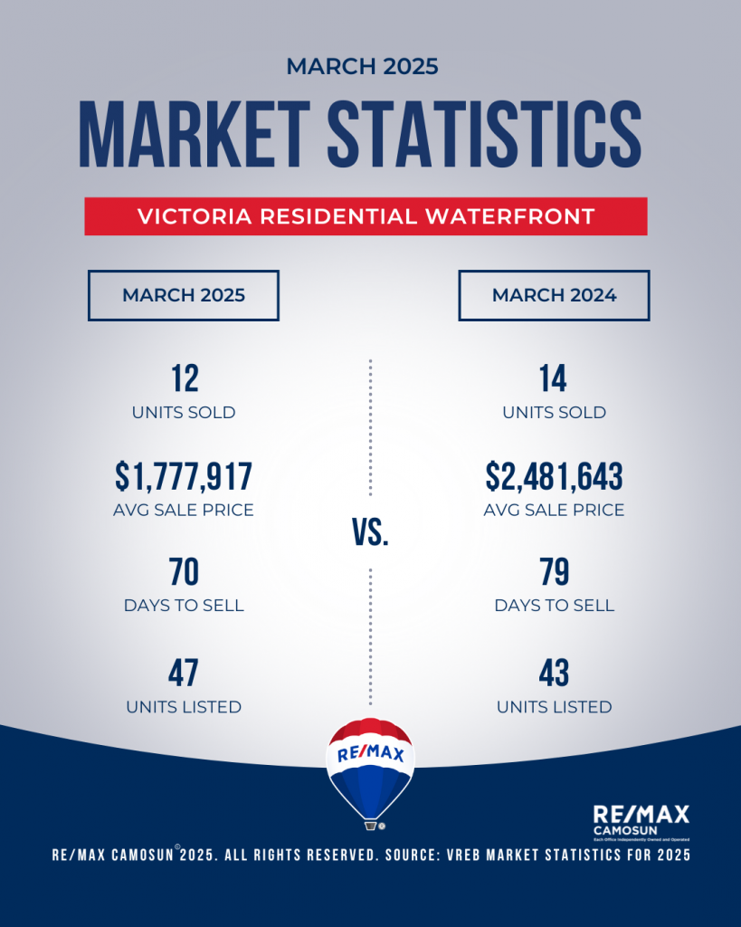 March 2025 Victoria Real Estate Market Stats – RE/MAX Camosun ...