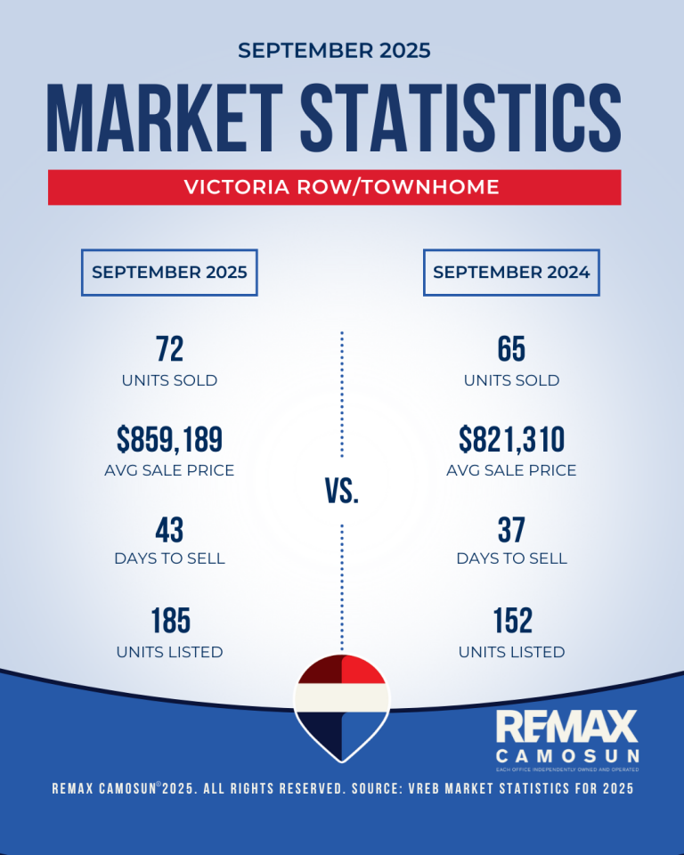 September 2025 Victoria Real Estate Market Stats – RE/MAX Camosun ...